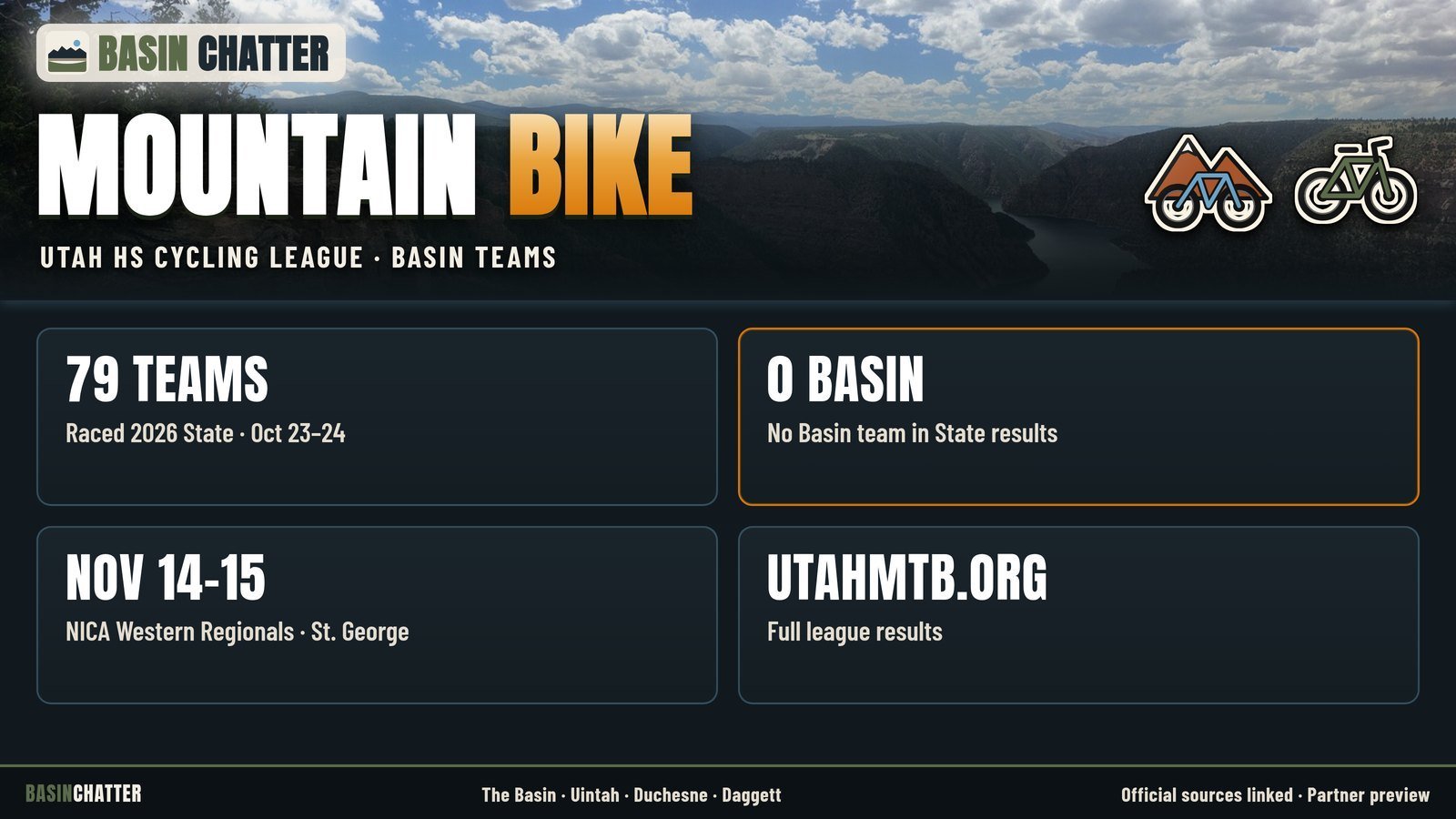 Mountain bike: 79 teams raced 2026 State, 0 Basin teams on the board