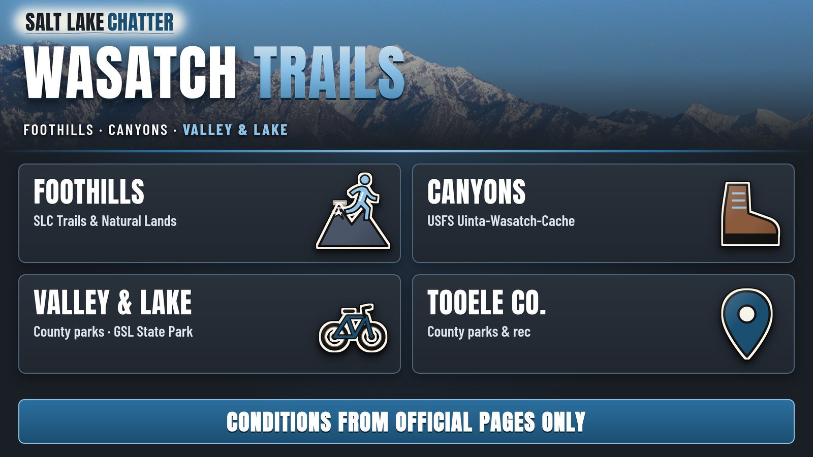 Wasatch Trails: foothills, canyons, valley and lake, and Tooele County. Conditions from official pages only.