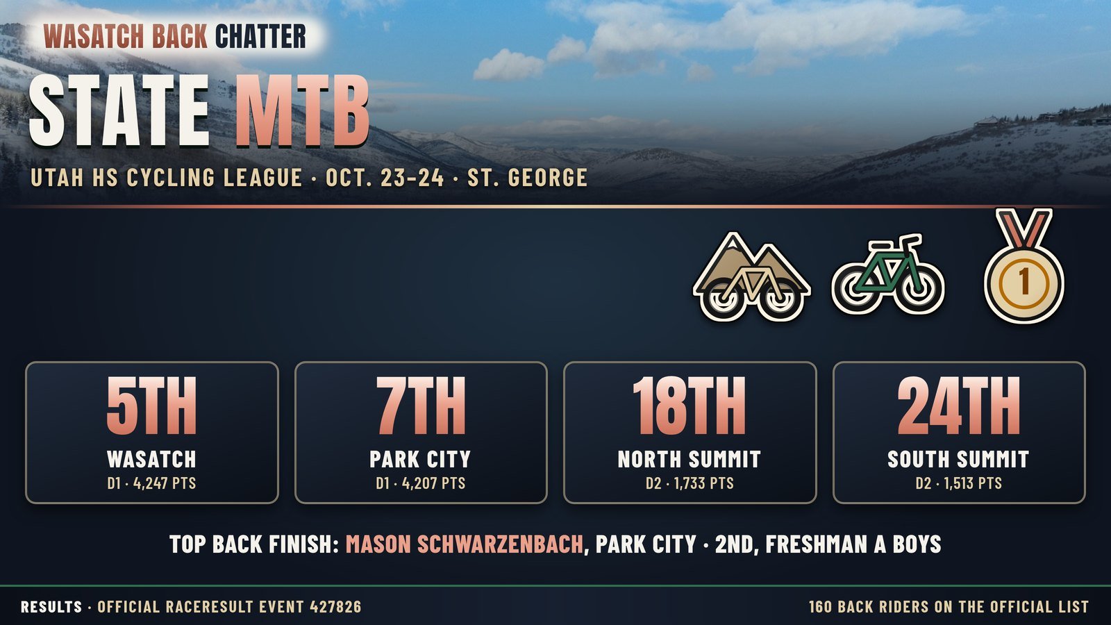 State MTB 2026: Wasatch 5th and Park City 7th in Division 1; North Summit 18th and South Summit 24th in Division 2.